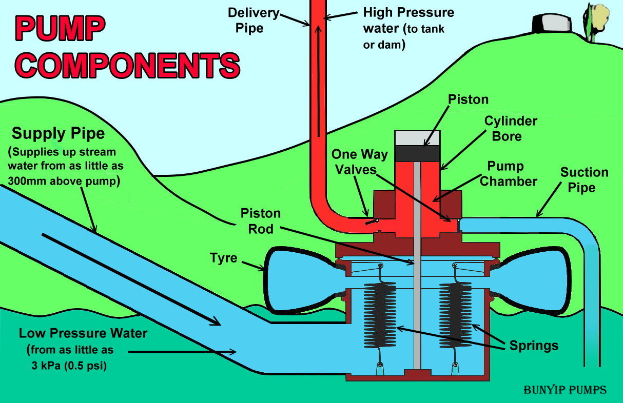 About the Bunyip Pump Bunyip Water Pumps